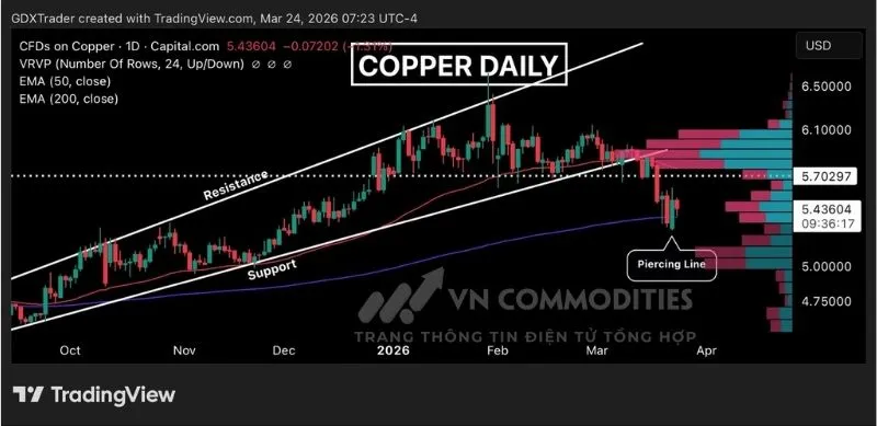Gi&aacute; đồng h&igrave;nh th&agrave;nh m&ocirc; h&igrave;nh nến xuy&ecirc;n tại đường EMA200
